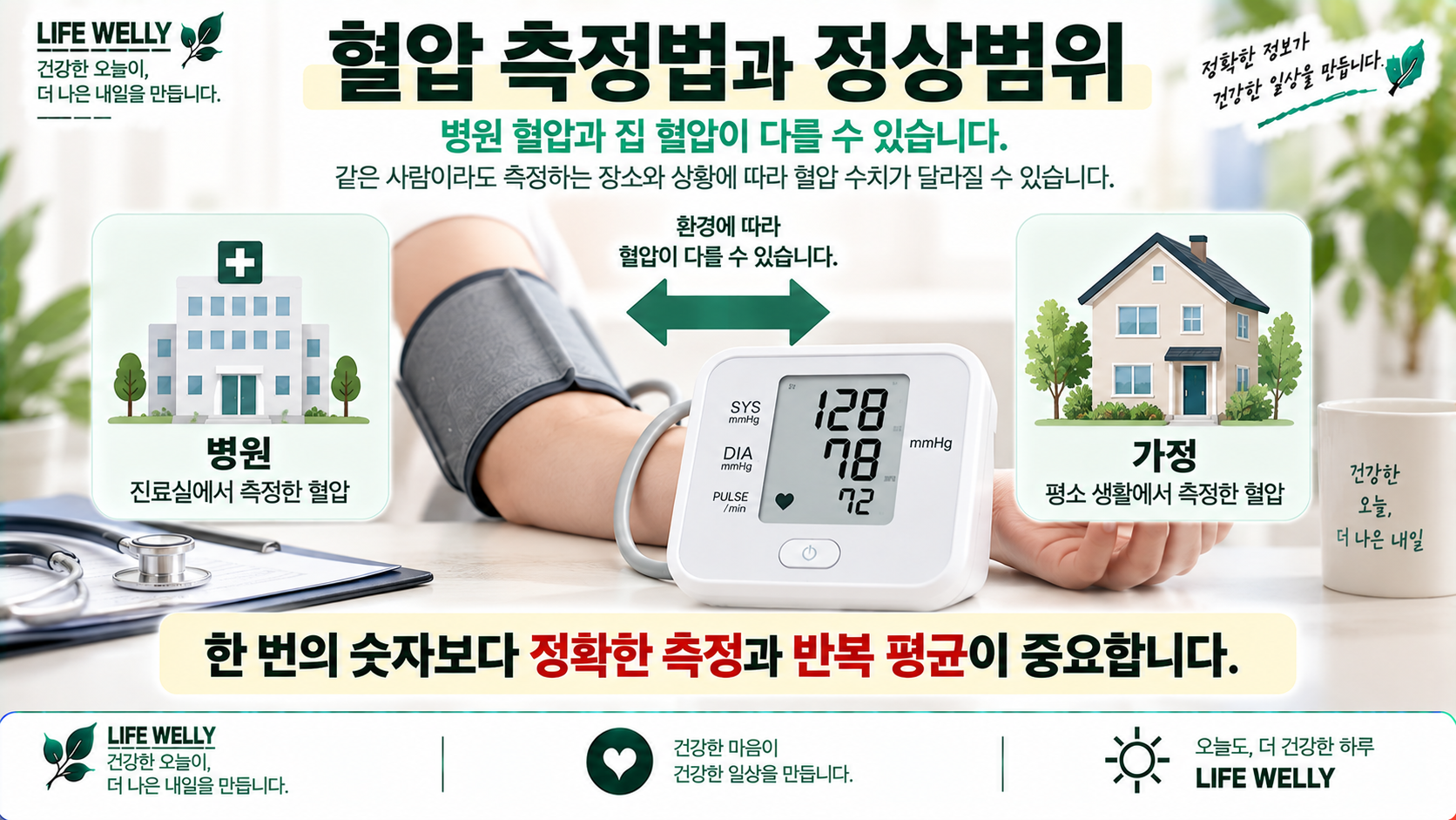 혈압 측정법과 정상범위 및 병원 혈압과 가정혈압 차이를 설명한 LIFE WELLY 건강정보