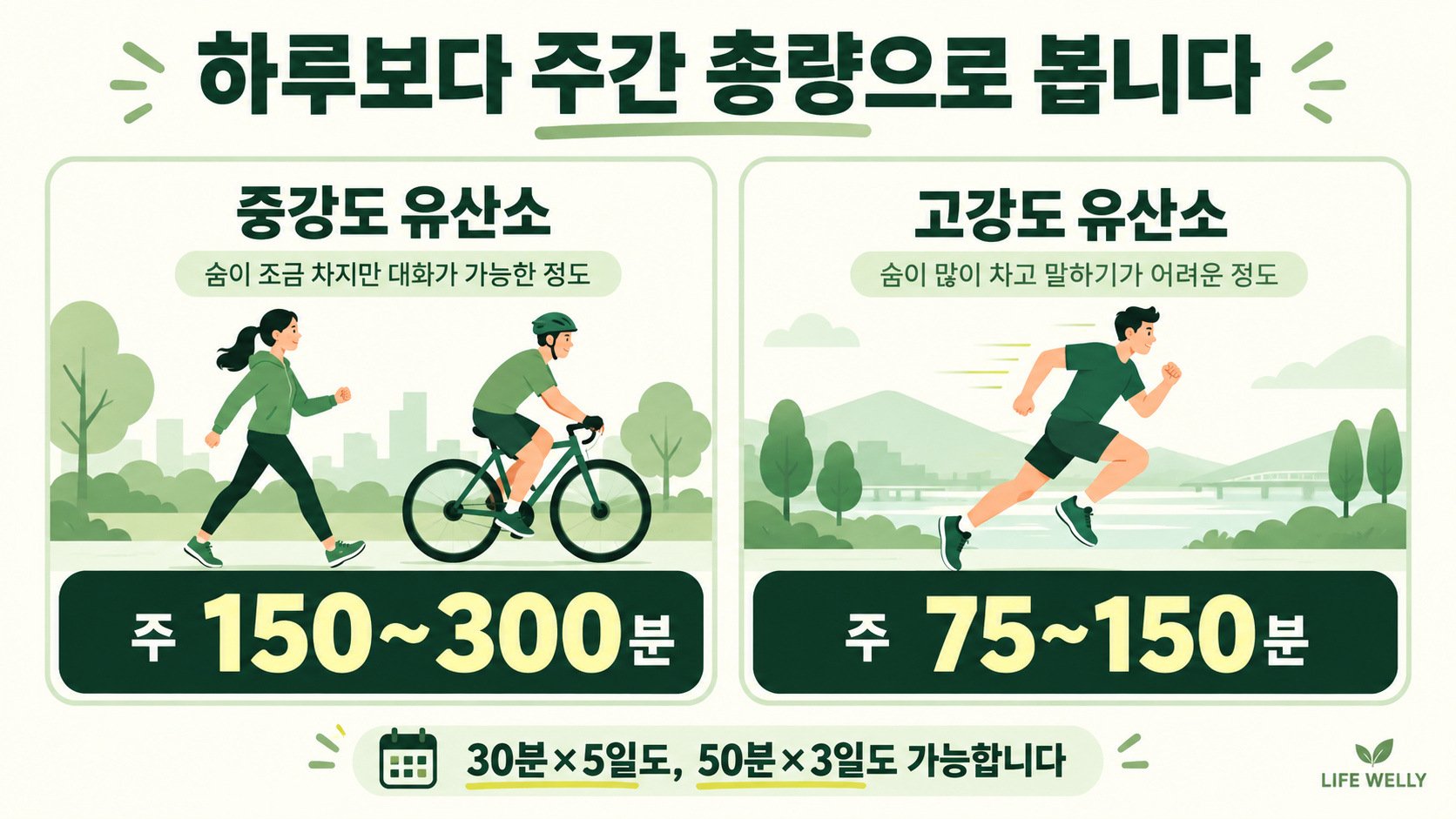 중강도 유산소 운동 주 150~300분 고강도 유산소 운동 주 75~150분 권장량
