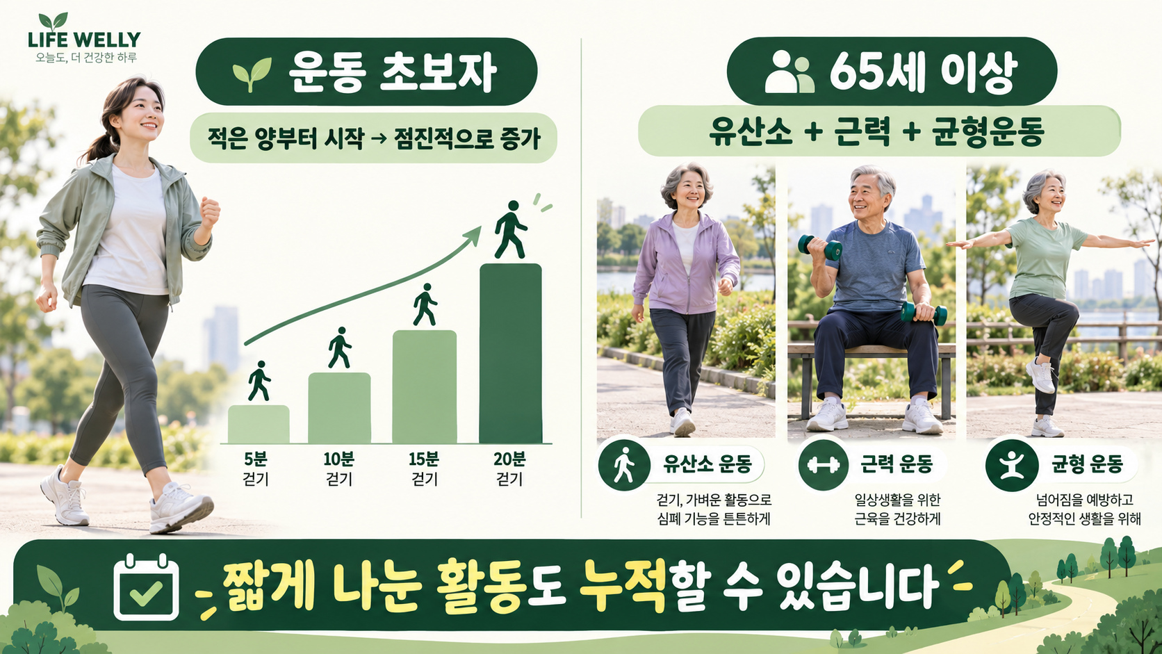 운동 초보자 걷기 시간 점진적 증가 65세 이상 유산소 근력 균형운동